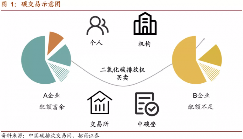 中國碳市場交易已經啟動，這些基礎知識你一定要了解！